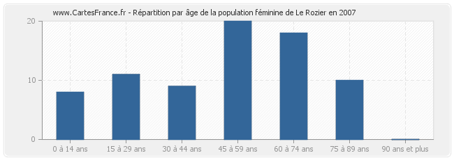 Répartition par âge de la population féminine de Le Rozier en 2007